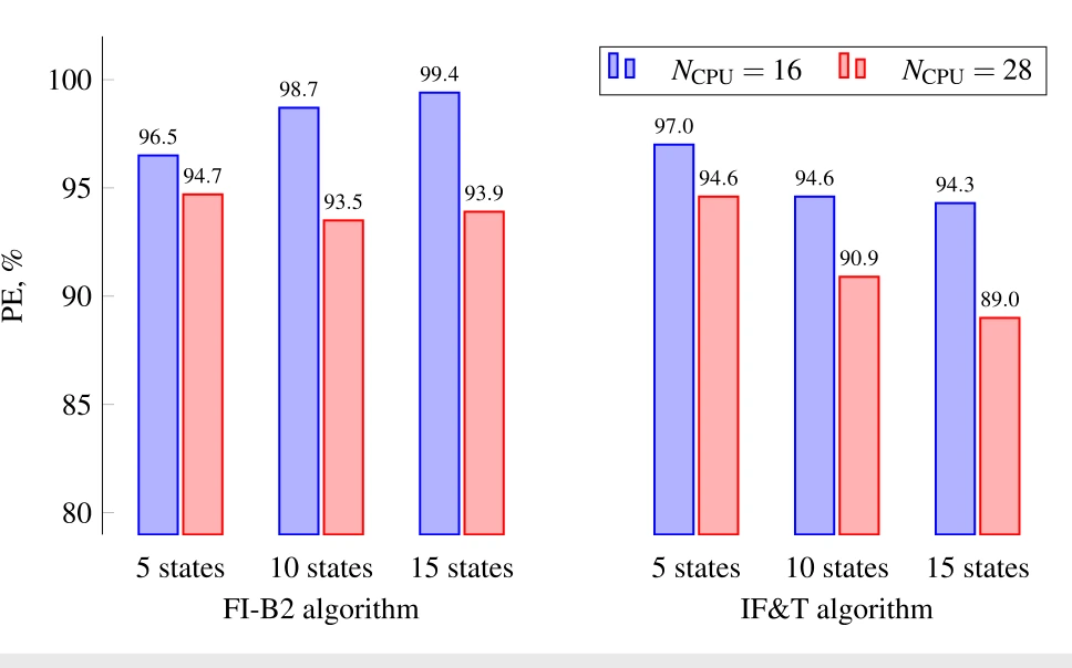 Representative Figure 3 for High-Performance Strategies for the Recent MRSF-TDDFT in GAMESS