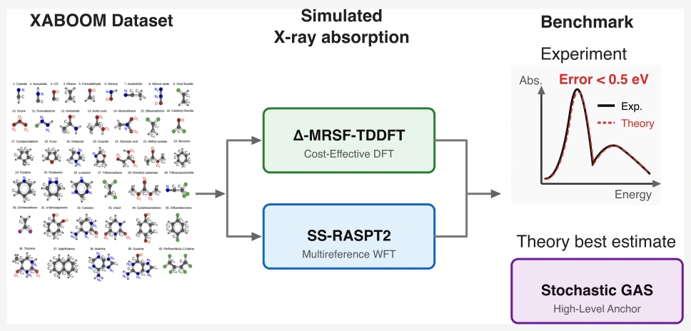 Graphical abstract for Benchmarking Core-Level X-ray Absorption with MRSF-TDDFT, RASPT2, and Stochastic GAS Using the XABOOM Set