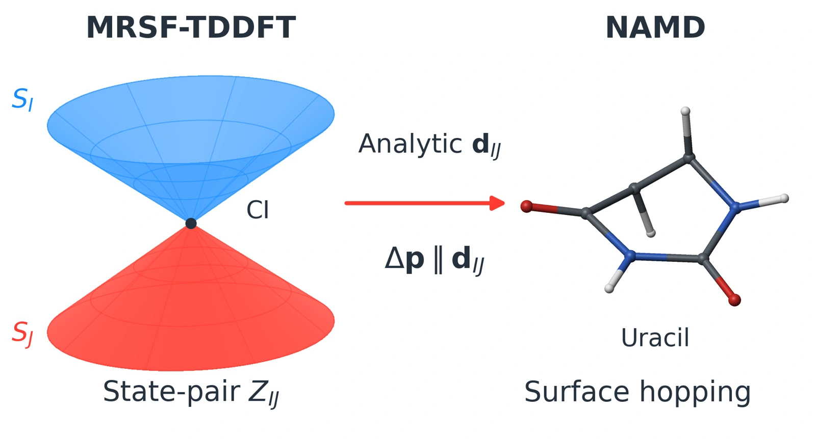 Analytic derivative couplings linking conical intersections to uracil dynamics