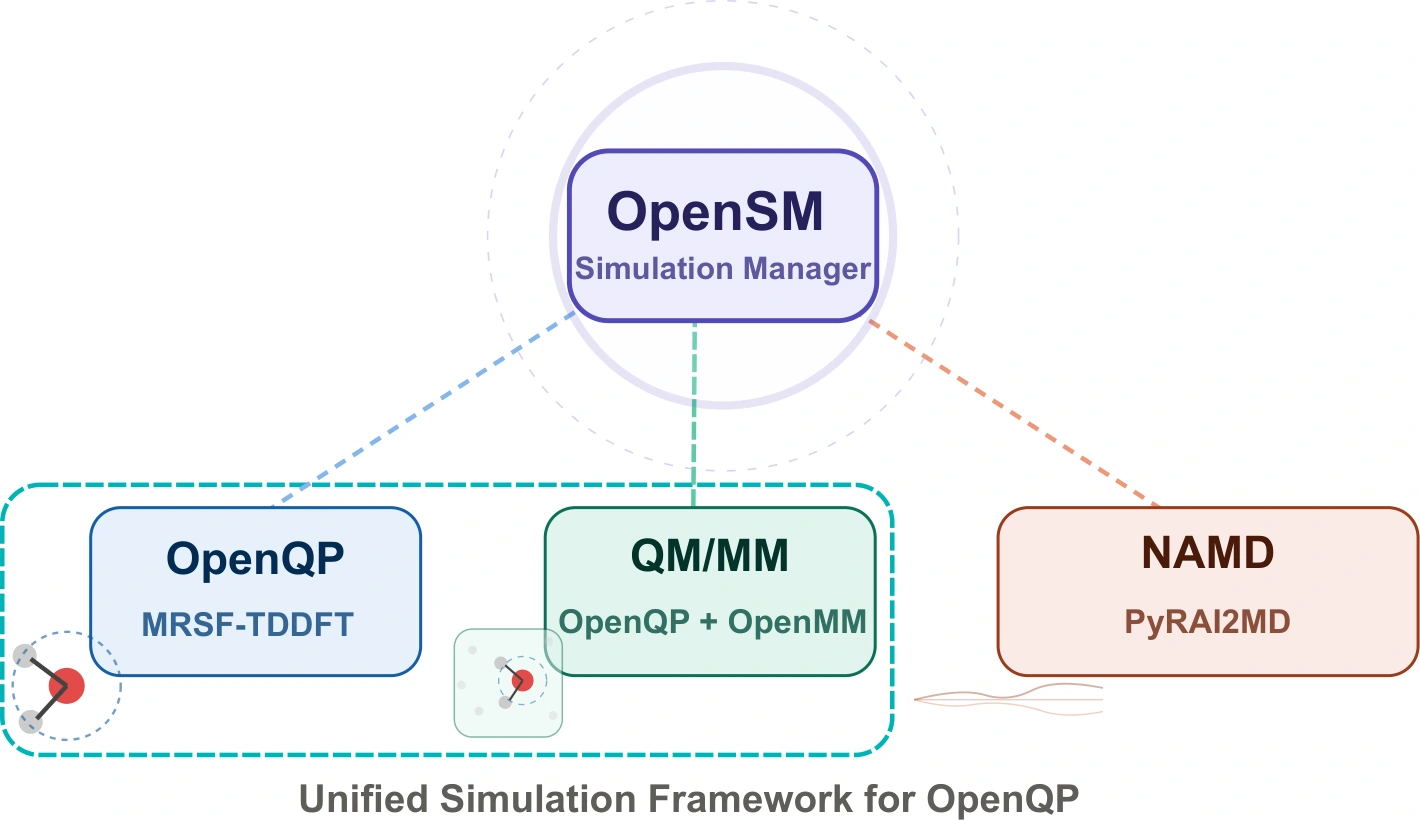 OpenSM connecting OpenQP, QM/MM and nonadiabatic molecular dynamics