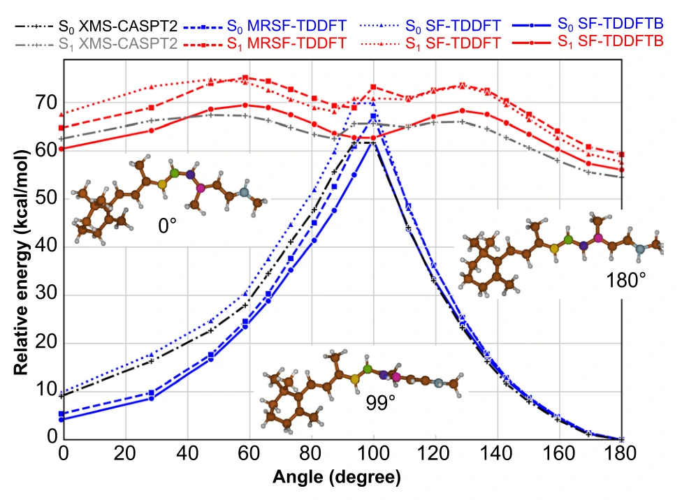 Representative Figure 2 for Assessing Spin-Flip Time-Dependent Density-Functional-Based Tight-Binding for Describing Z/E Photoisomerization Reactions
